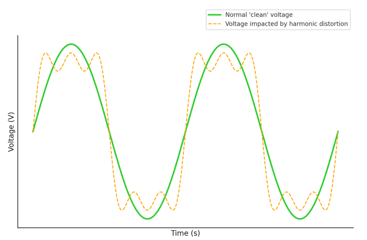 Diagram showing harmonic distortion in a power wave